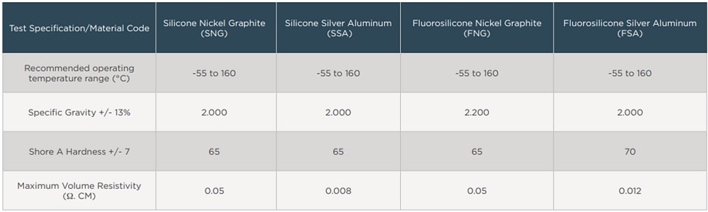 Chart - TE Connectivity / Kemtron EMI Connector Gaskets